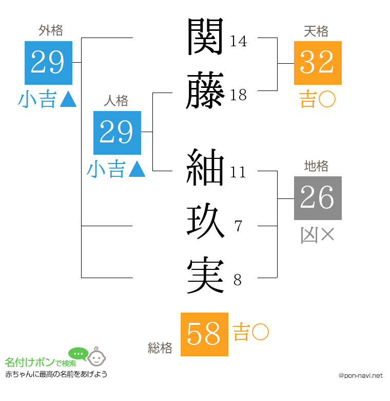 関藤 紬玖実さんの姓名判断結果