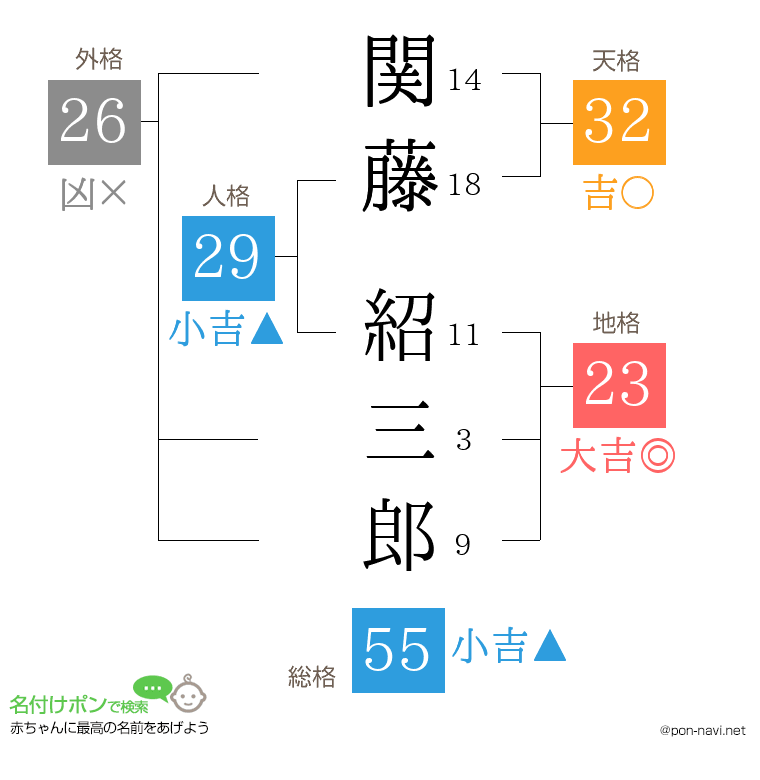 関藤 紹三郎さんの姓名判断結果