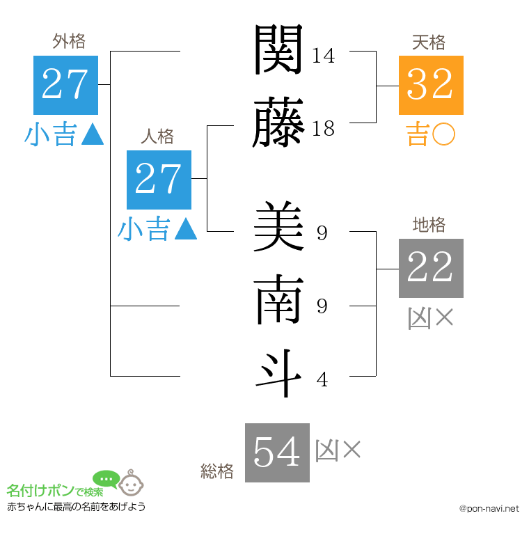 関藤 美南斗さんの姓名判断結果