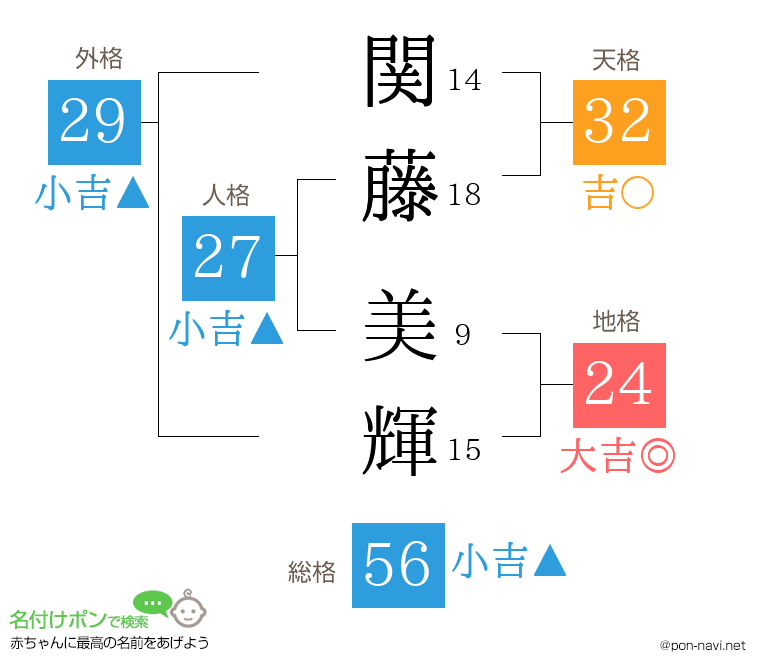 関藤 美輝さんの姓名判断結果