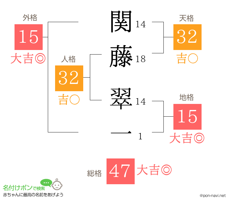関藤 翠一さんの姓名判断結果