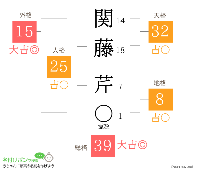関藤 芹さんの姓名判断結果