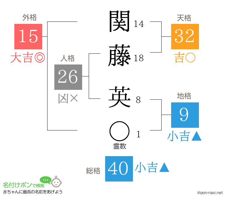 関藤 英さんの姓名判断結果