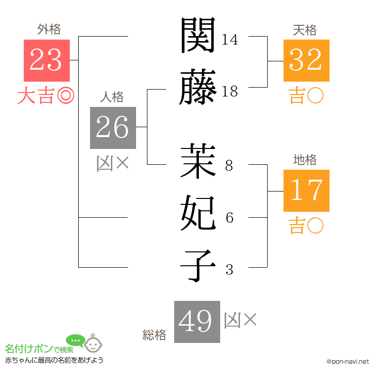 関藤 茉妃子さんの姓名判断結果