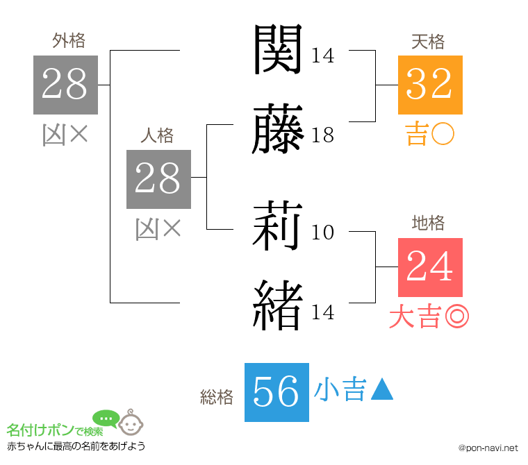 関藤 莉緒さんの姓名判断結果