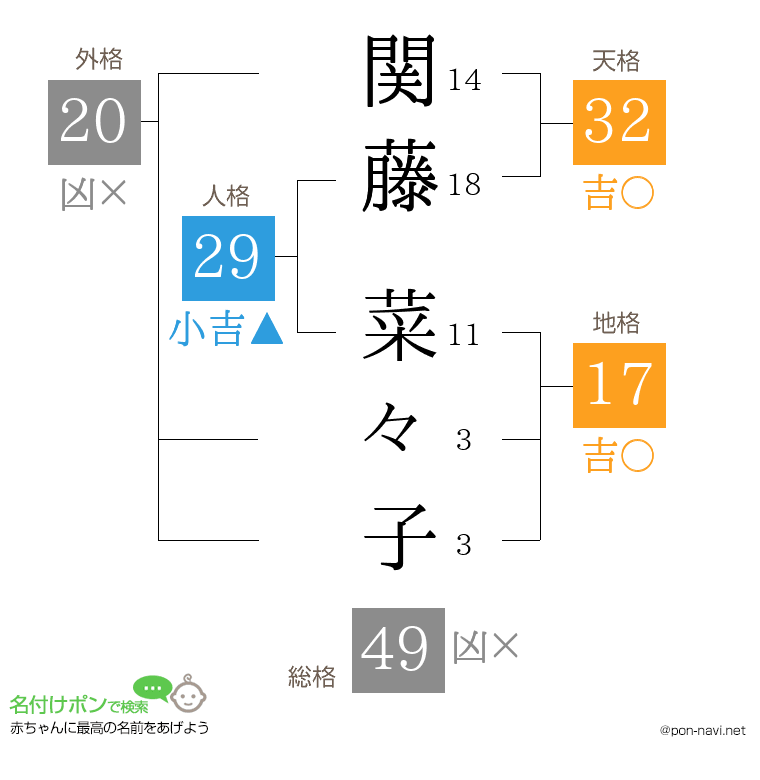 関藤 菜々子さんの姓名判断結果