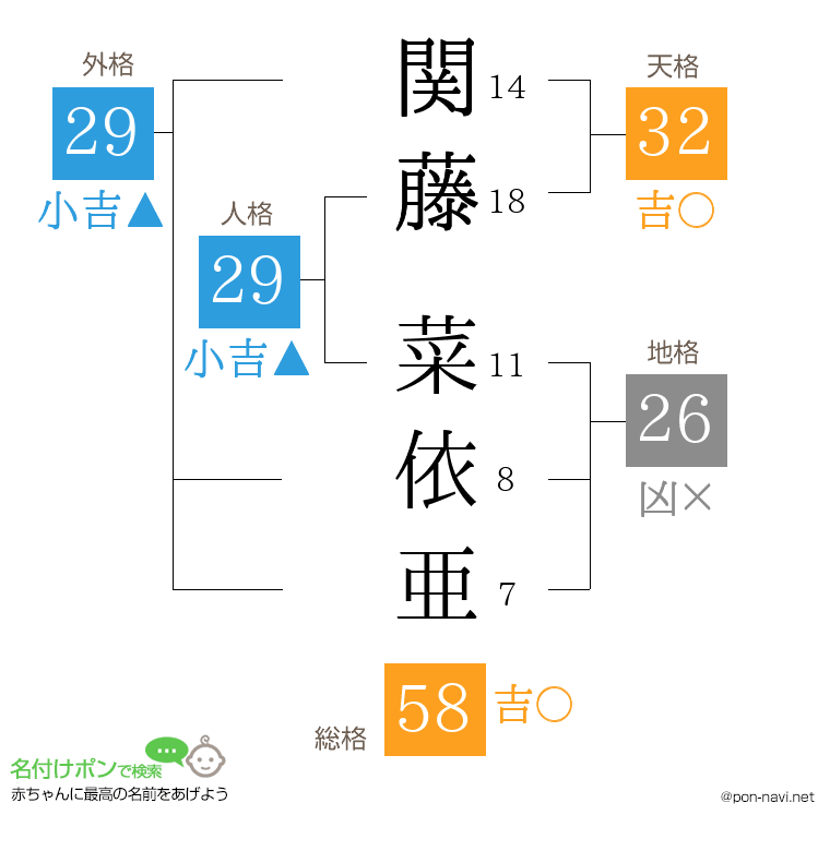 関藤 菜依亜さんの姓名判断結果