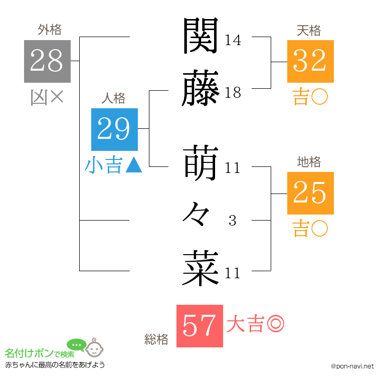 関藤 萌々菜さんの姓名判断結果