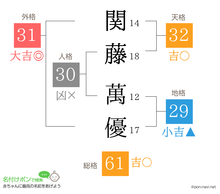 関藤 萬優さんの姓名判断結果