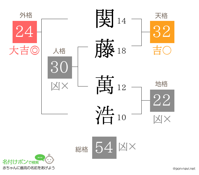 関藤 萬浩さんの姓名判断結果
