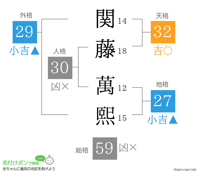 関藤 萬熙さんの姓名判断結果
