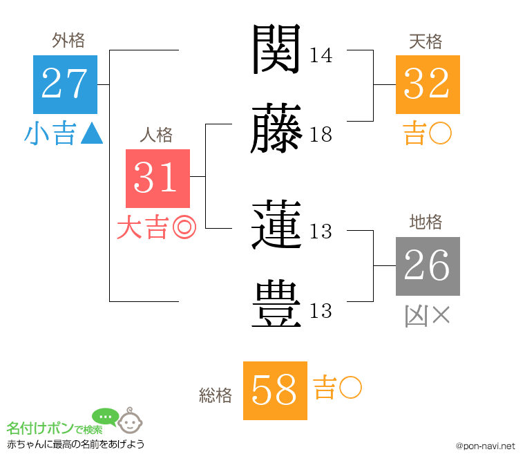 関藤 蓮豊さんの姓名判断結果
