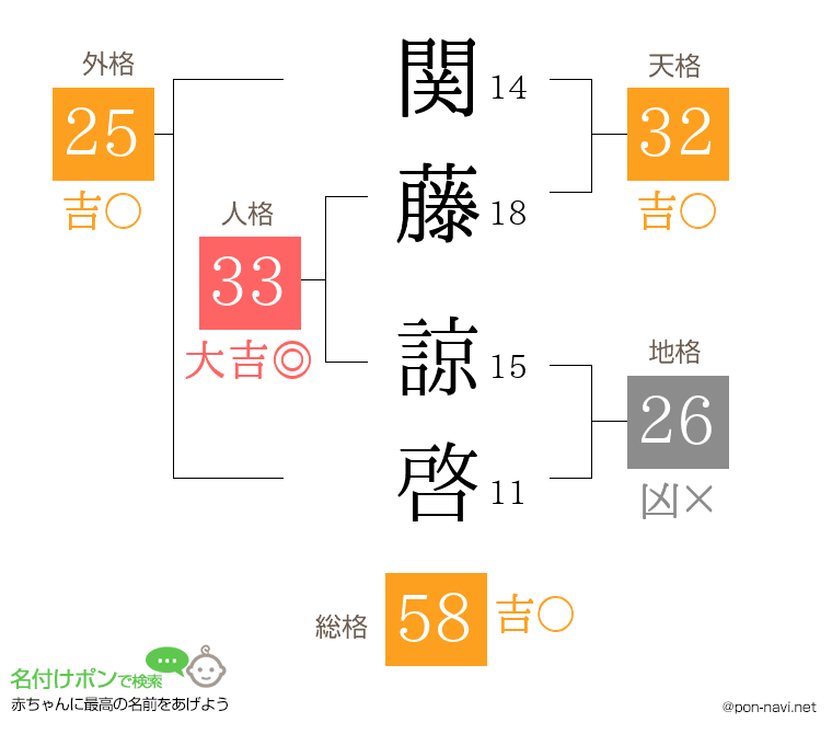 関藤 諒啓さんの姓名判断結果