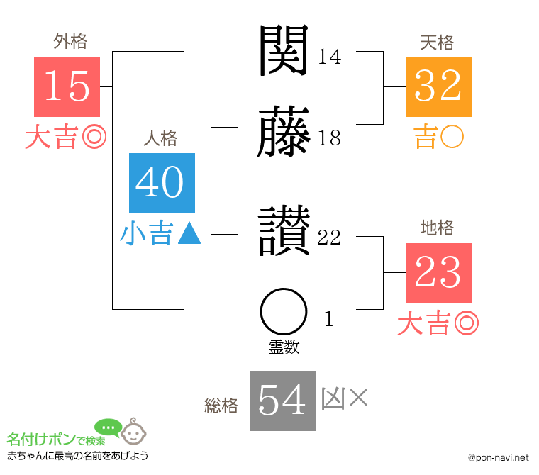 関藤 讃さんの姓名判断結果
