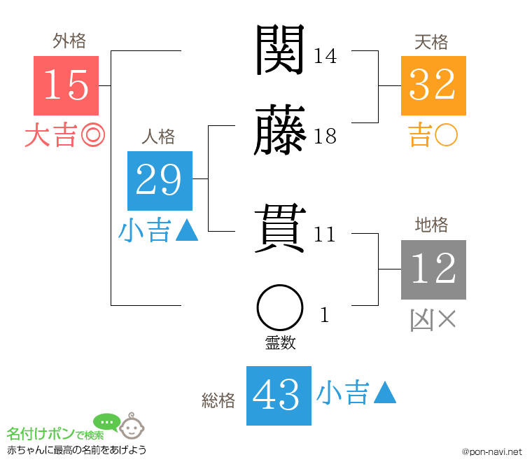 関藤 貫さんの姓名判断結果