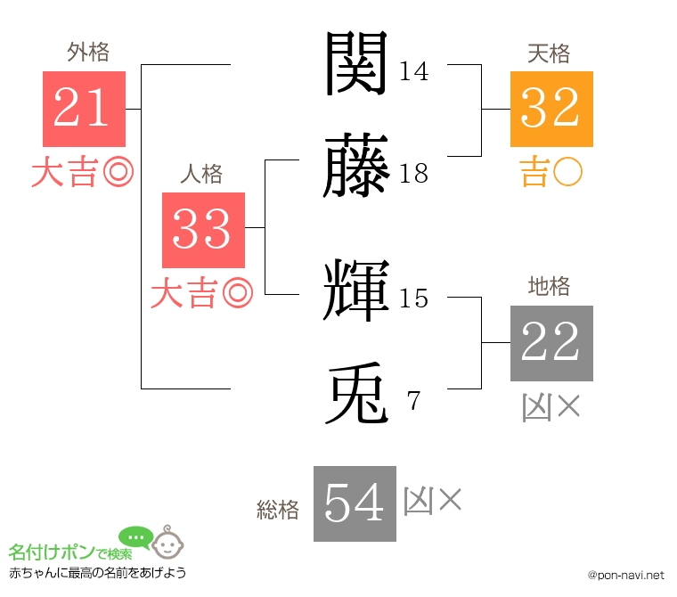 関藤 輝兎さんの姓名判断結果