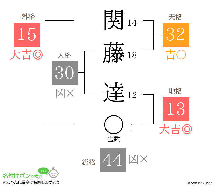 関藤 達さんの姓名判断結果