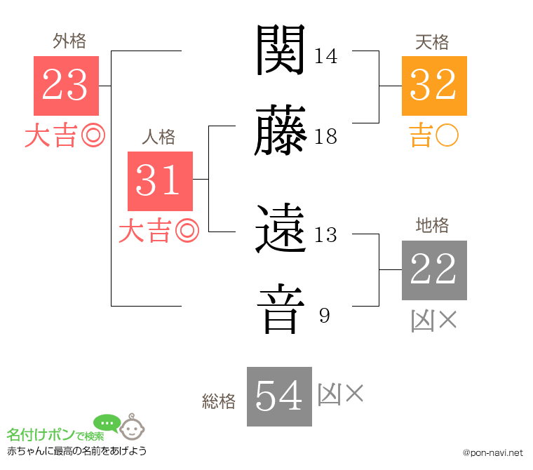 関藤 遠音さんの姓名判断結果
