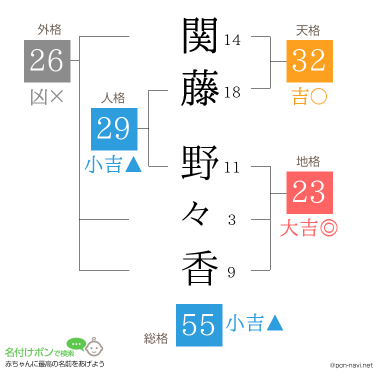 関藤 野々香さんの姓名判断結果