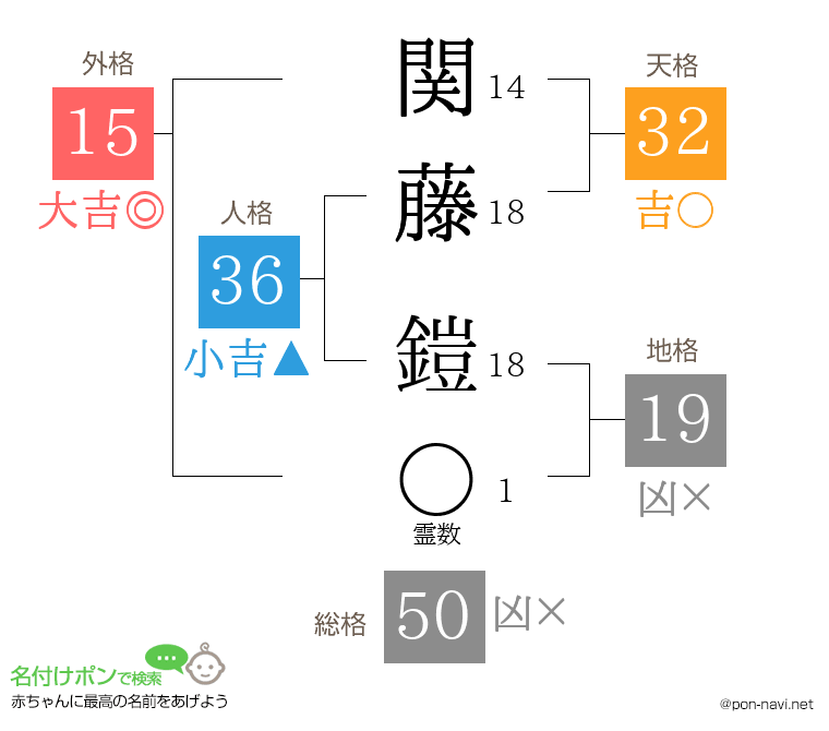 関藤 鎧さんの姓名判断結果