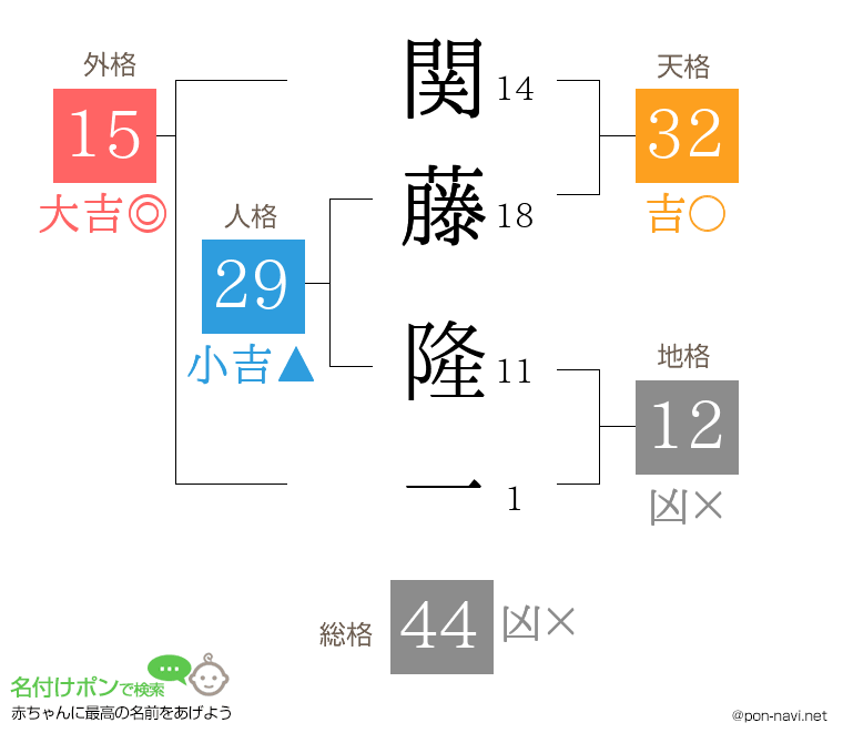 関藤 隆一さんの姓名判断結果