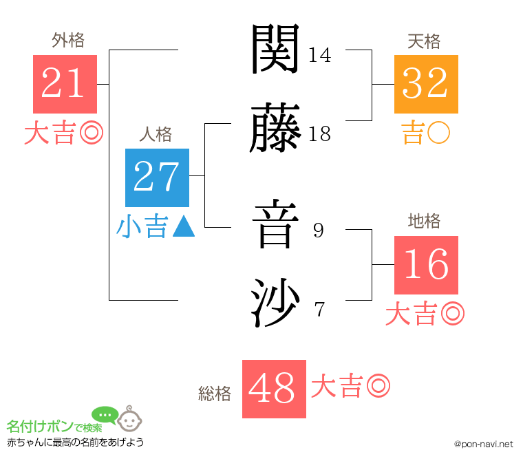 関藤 音沙さんの姓名判断結果