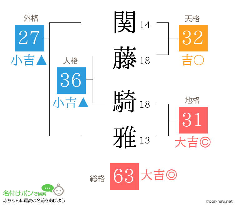 関藤 騎雅さんの姓名判断結果