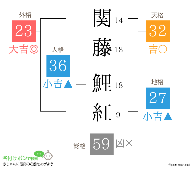 関藤 鯉紅さんの姓名判断結果