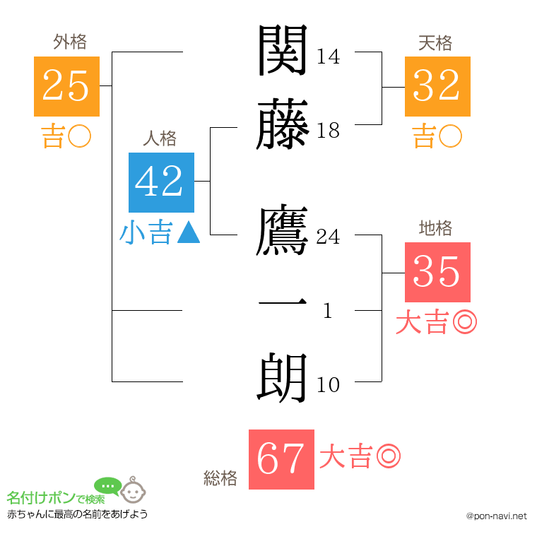 関藤 鷹一朗さんの姓名判断結果