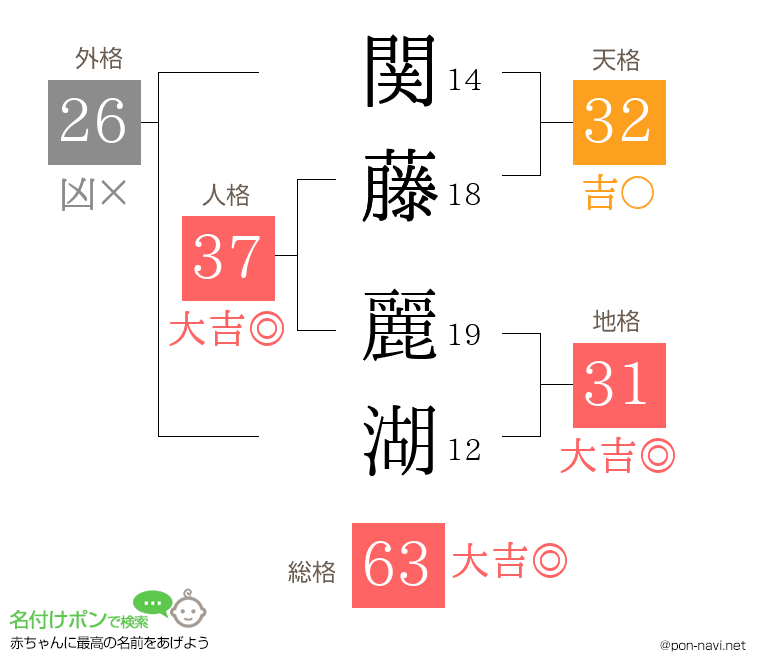 関藤 麗湖さんの姓名判断結果