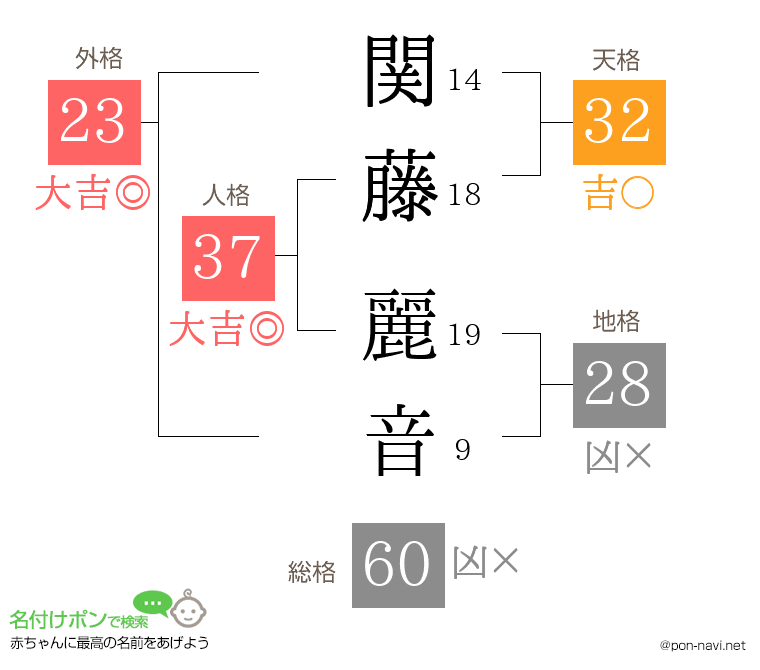 関藤 麗音さんの姓名判断結果