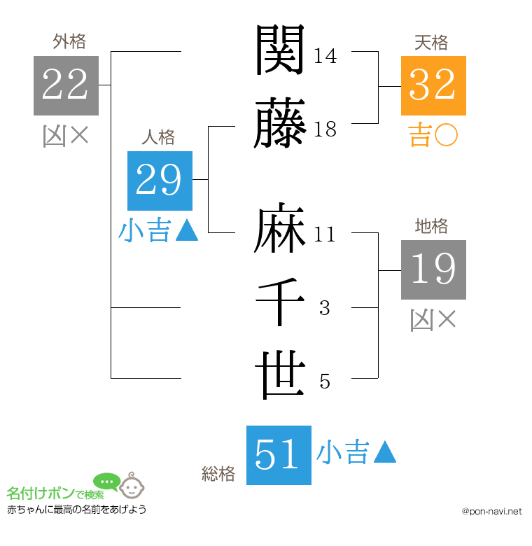 関藤 麻千世さんの姓名判断結果