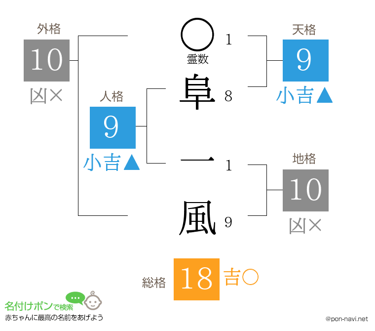 阜 一風さんの姓名判断結果