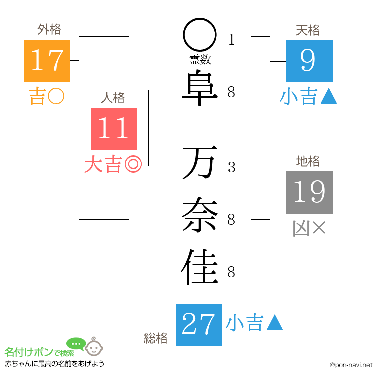 阜 万奈佳さんの姓名判断結果
