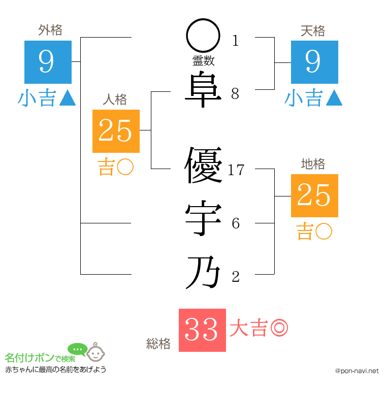 阜 優宇乃さんの姓名判断結果