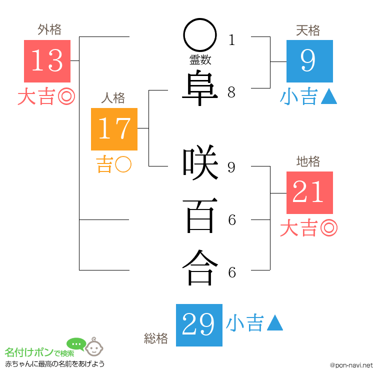 阜 咲百合さんの姓名判断結果