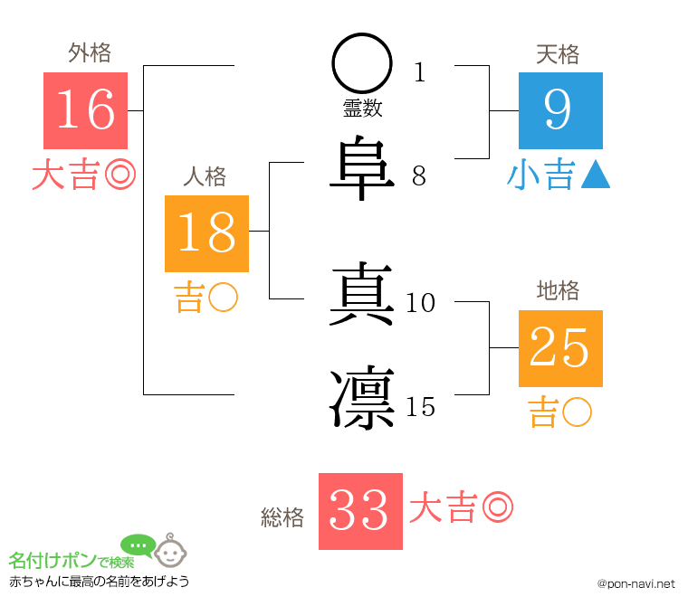 阜 真凛さんの姓名判断結果