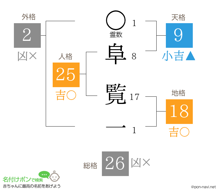 阜 覧一さんの姓名判断結果