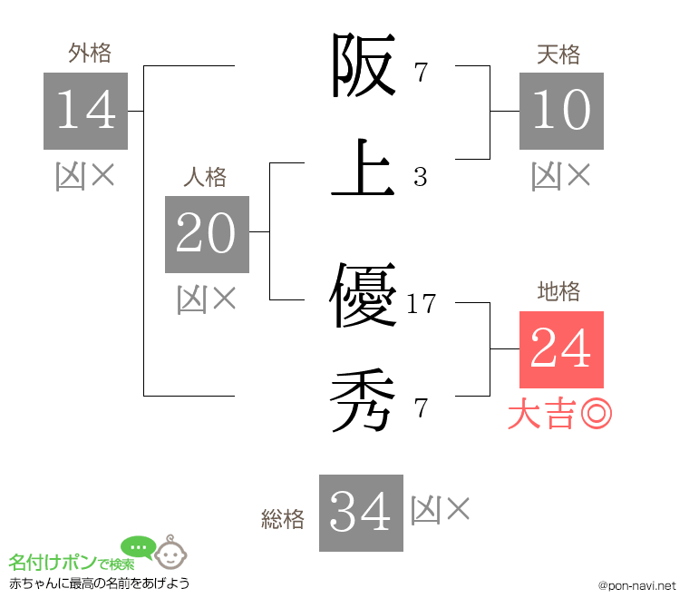 阪上 優秀さんの姓名判断結果