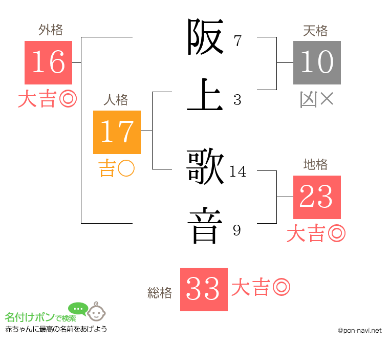 阪上 歌音さんの姓名判断結果