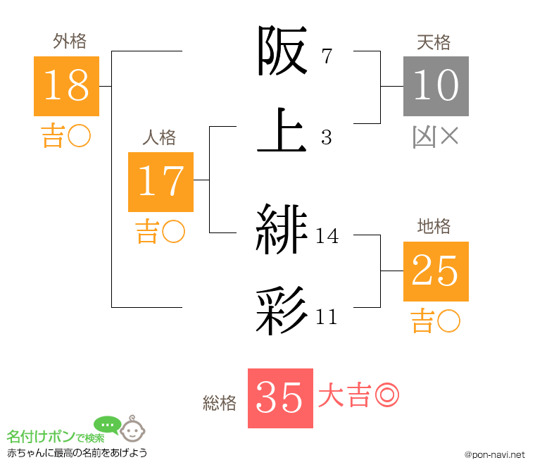 阪上 緋彩さんの姓名判断結果