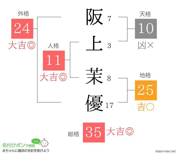 阪上 茉優さんの姓名判断結果