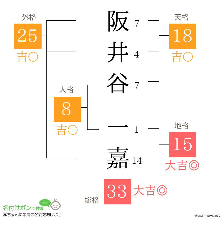 阪井谷 一嘉さんの姓名判断結果