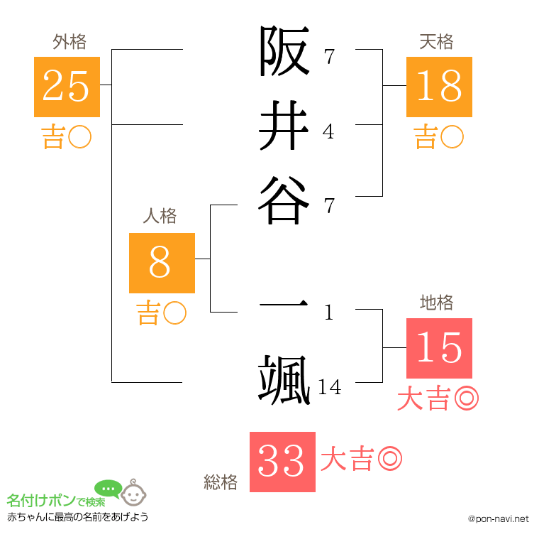 阪井谷 一颯さんの姓名判断結果