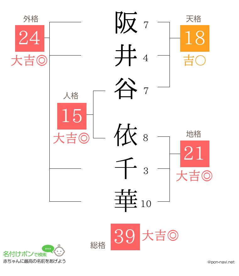 阪井谷 依千華さんの姓名判断結果