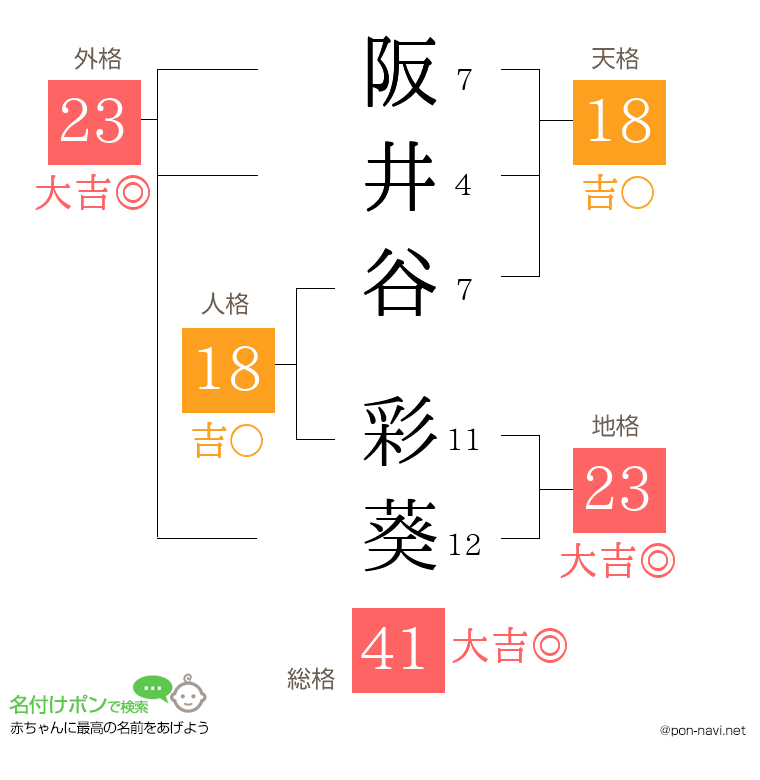 阪井谷 彩葵さんの姓名判断結果