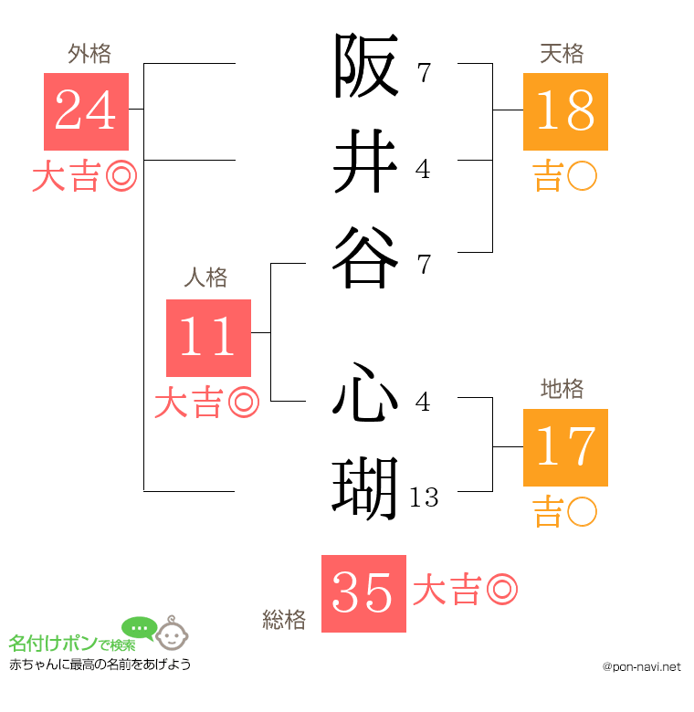 阪井谷 心瑚さんの姓名判断結果