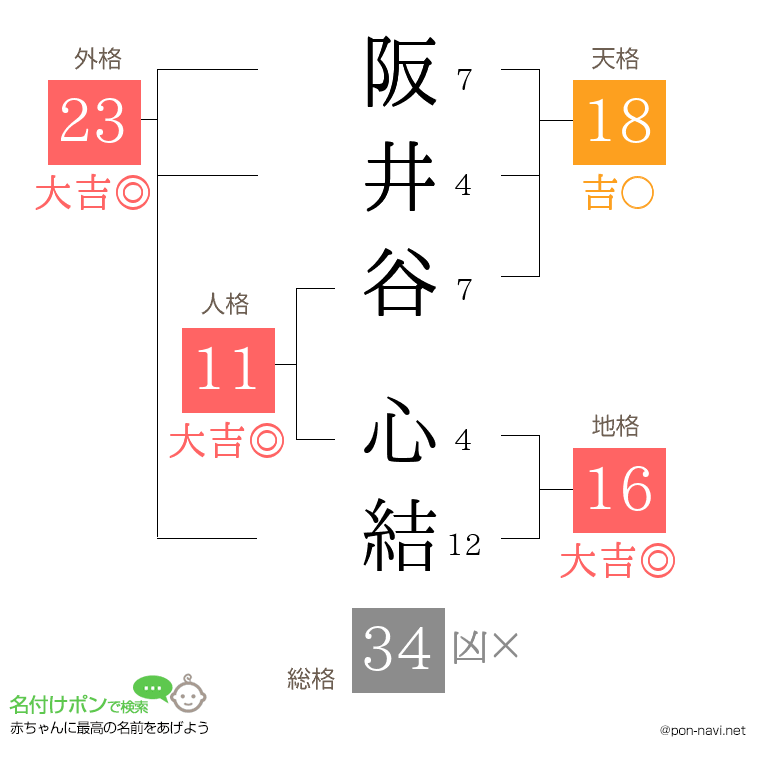 阪井谷 心結さんの姓名判断結果