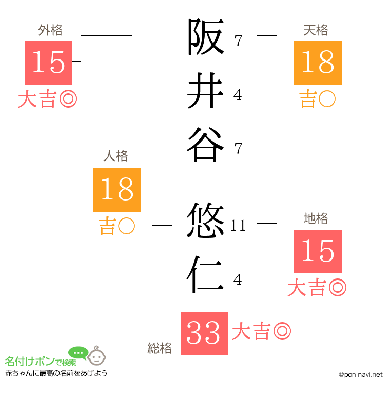 阪井谷 悠仁さんの姓名判断結果