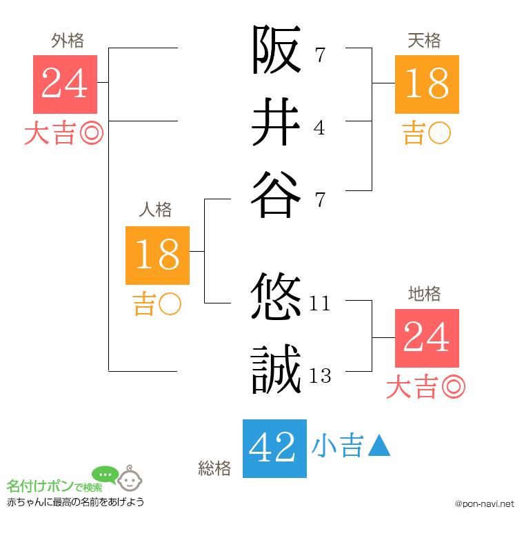 阪井谷 悠誠さんの姓名判断結果